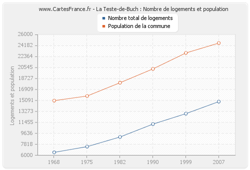 La Teste-de-Buch : Nombre de logements et population